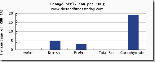 water and nutrition facts in an orange per 100g